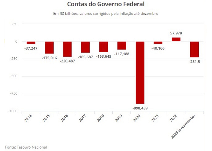 Contas do governo têm superávit de R$ 54,1 bilhões em 2022, diz Tesouro